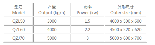 鼠籠式清洗機(jī)主要技術(shù)參數(shù).png