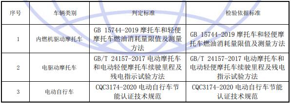 摩托車節能認證標準